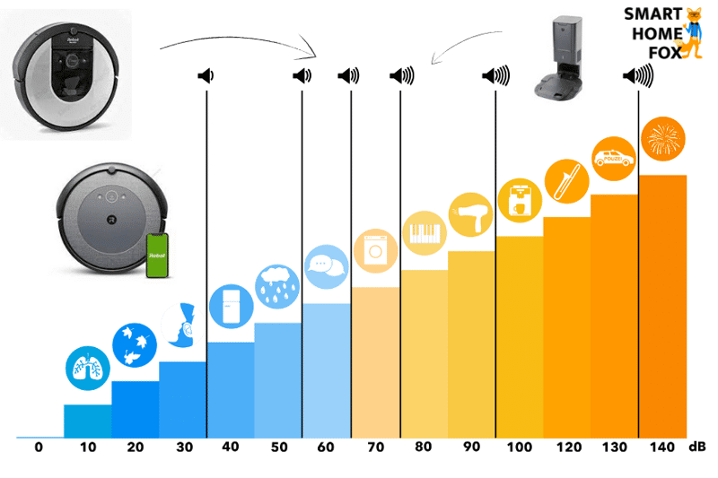 Die Lautstärke des iRobot Roomba i3+ / i4+ und des Roomba i7+ wird auf der Dezibelskala dargestellt